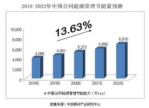 2018-2022年中國節能服務行業預測分析 工業互聯網數據服務賦能綠色轉型